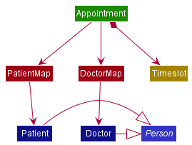 Class Diagram of Appointment