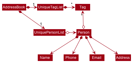 BetterPersonModelClassDiagram