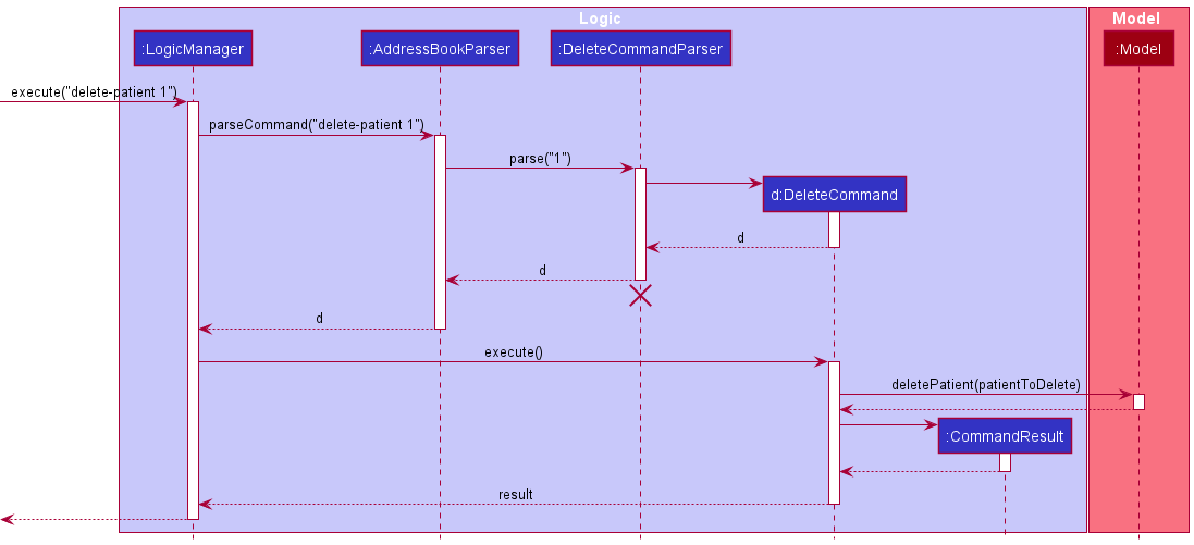 Interactions Inside the Logic Component for the `delete-patient 1` Command