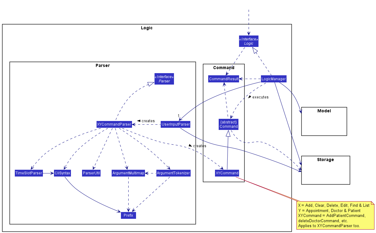 Class Diagram of the Logic Component