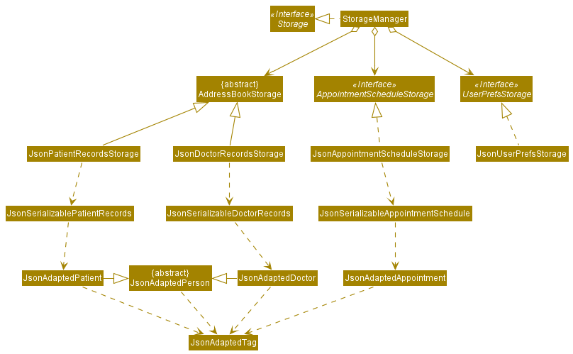 Structure of the Storage Component