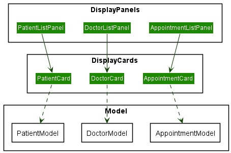 Structure of the DisplayPanels and DisplayCards